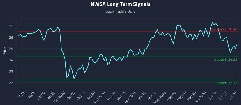 NWSA Long Term Analysis for June 28 2026