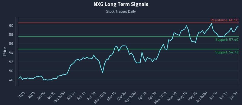 NXG Long Term Analysis for June 28 2026