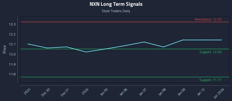 NXN Long Term Analysis for June 28 2026