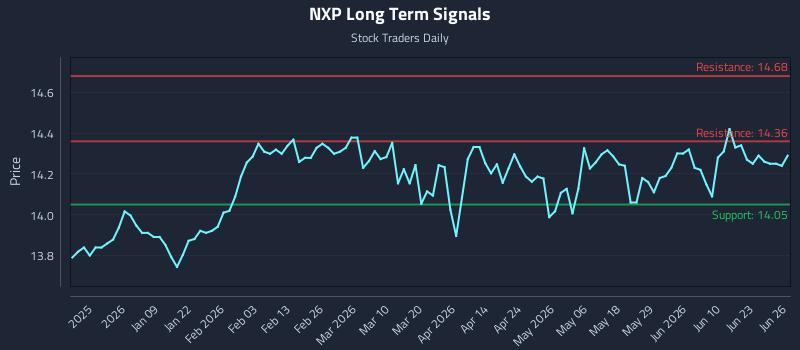 NXP Long Term Analysis for June 28 2026 NXP Long Term Analysis for June 28 2026