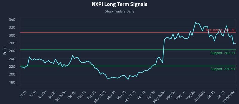 NXPI Long Term Analysis for June 28 2026