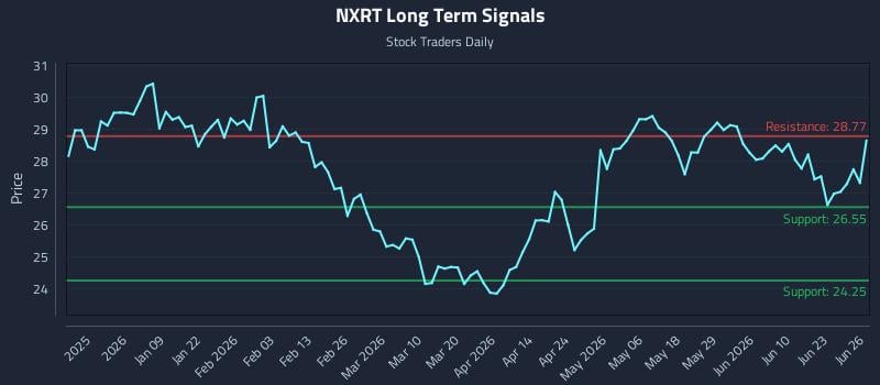 NXRT Long Term Analysis for June 28 2026