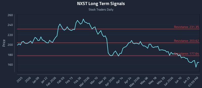 NXST Long Term Analysis for June 28 2026