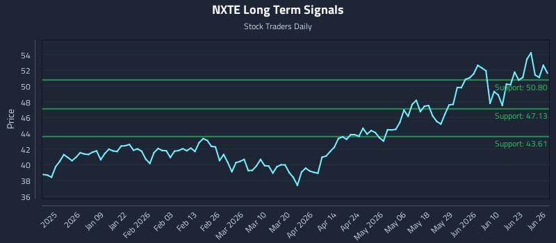NXTE Long Term Analysis for June 28 2026 NXTE Long Term Analysis for June 28 2026