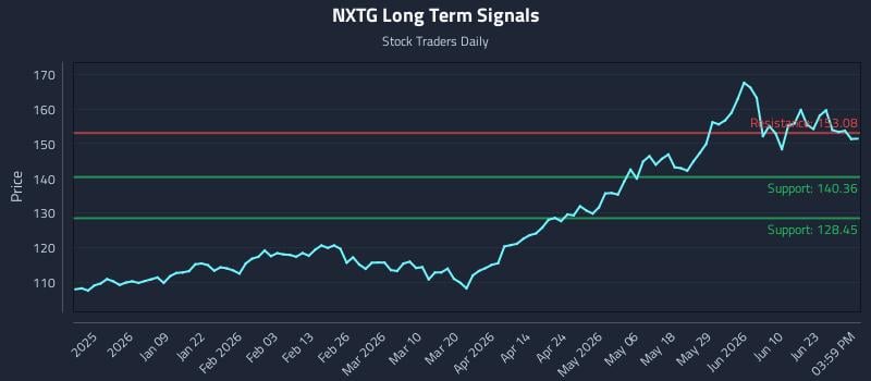 NXTG Long Term Analysis for June 28 2026