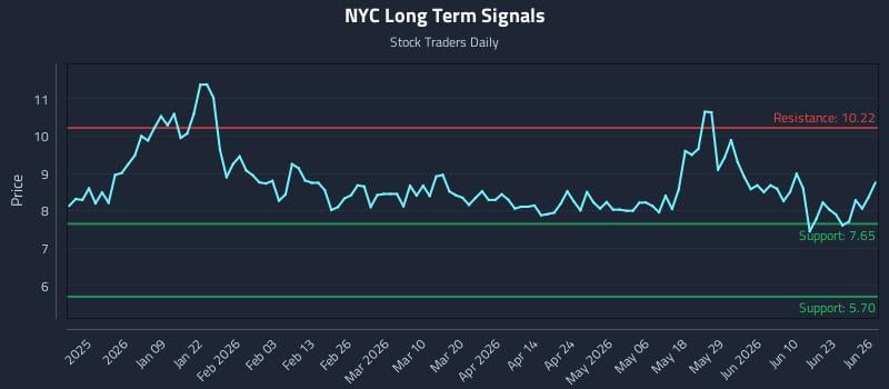 NYC Long Term Analysis for June 28 2026