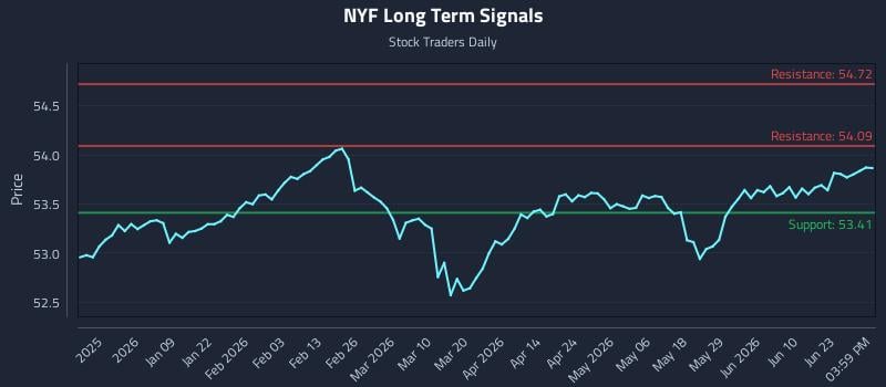 NYF Long Term Analysis for June 28 2026