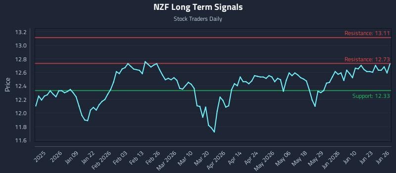 NZF Long Term Analysis for June 28 2026