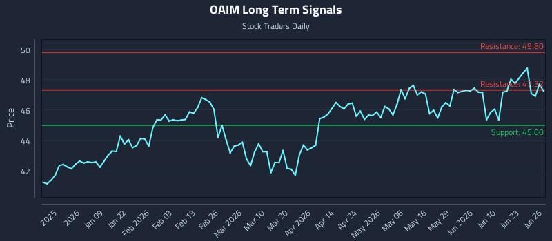 OAIM Long Term Analysis for June 28 2026