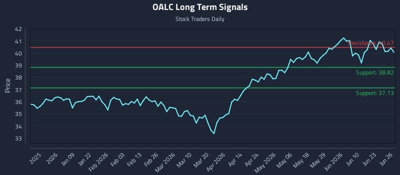OALC Long Term Analysis for June 28 2026