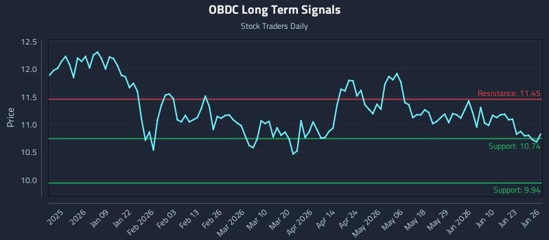 OBDC Long Term Analysis for June 28 2026