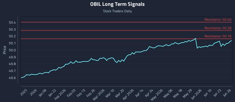 OBIL Long Term Analysis for June 28 2026