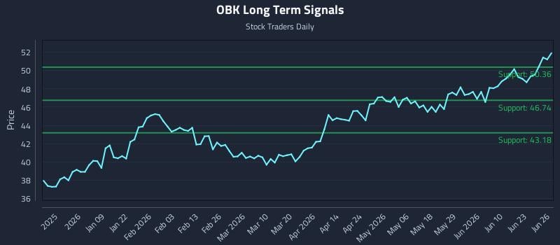 OBK Long Term Analysis for June 28 2026