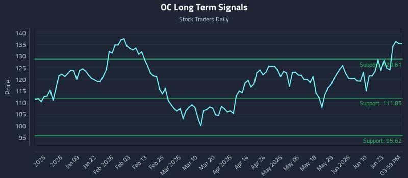 OC Long Term Analysis for June 28 2026