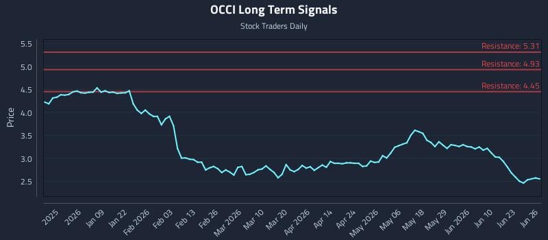 OCCI Long Term Analysis for June 28 2026