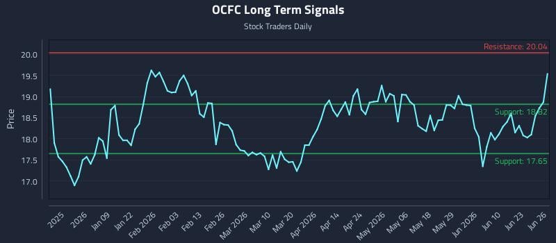 OCFC Long Term Analysis for June 28 2026