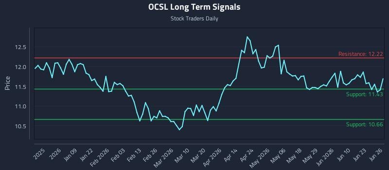 OCSL Long Term Analysis for June 28 2026