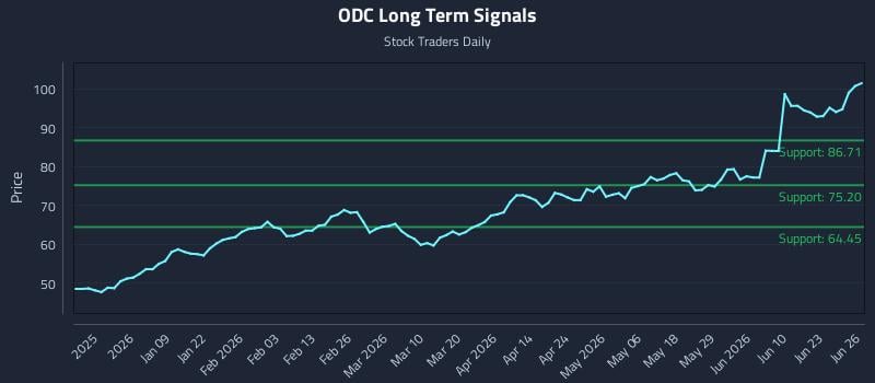 ODC Long Term Analysis for June 28 2026