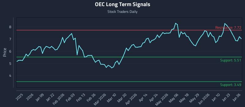 OEC Long Term Analysis for June 28 2026