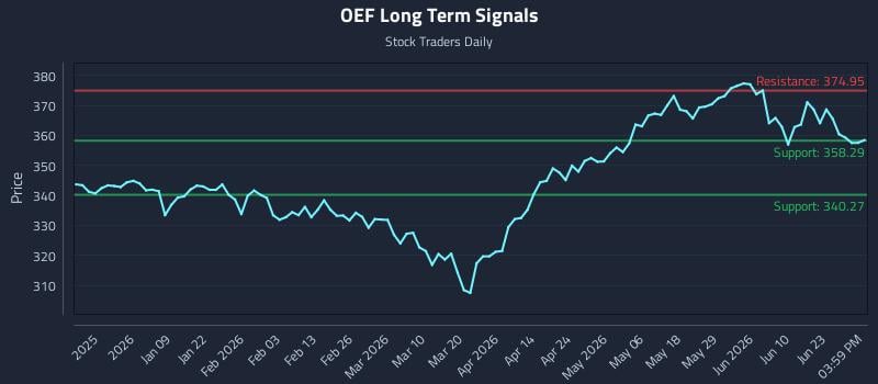 OEF Long Term Analysis for June 28 2026