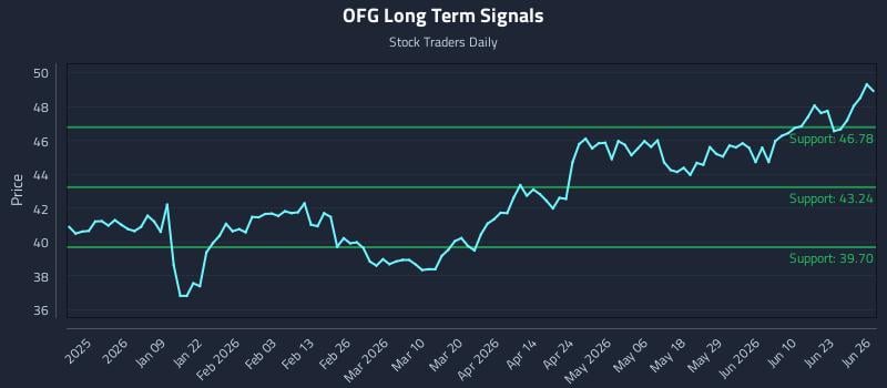OFG Long Term Analysis for June 28 2026