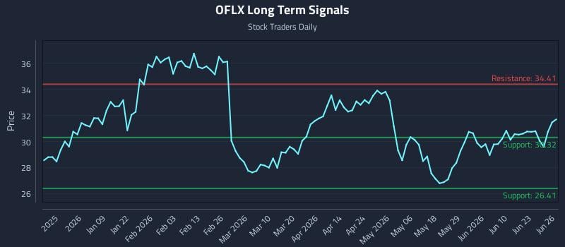 OFLX Long Term Analysis for June 28 2026