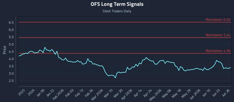 OFS Long Term Analysis for June 28 2026