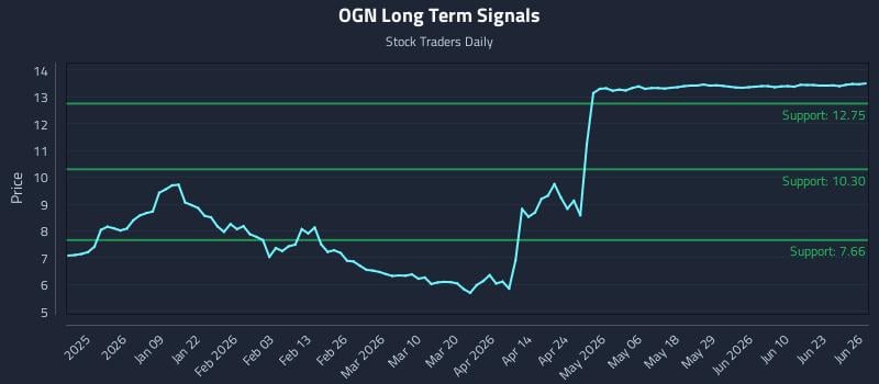 OGN Long Term Analysis for June 28 2026