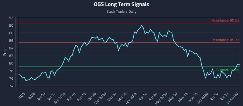 OGS Long Term Analysis for June 28 2026