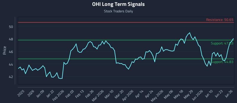 OHI Long Term Analysis for June 28 2026