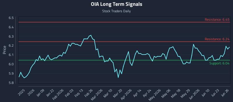 OIA Long Term Analysis for June 28 2026