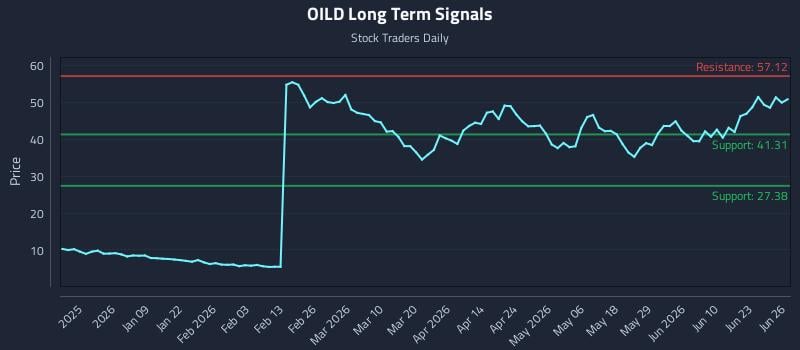 OILD Long Term Analysis for June 28 2026