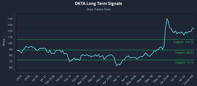 OKTA Long Term Analysis for June 28 2026