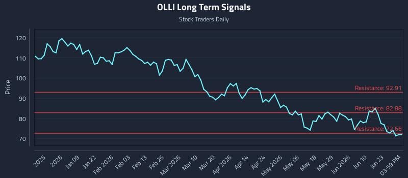 OLLI Long Term Analysis for June 28 2026