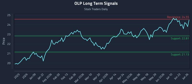 OLP Long Term Analysis for June 28 2026 OLP Long Term Analysis for June 28 2026