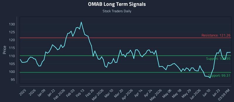 OMAB Long Term Analysis for June 28 2026