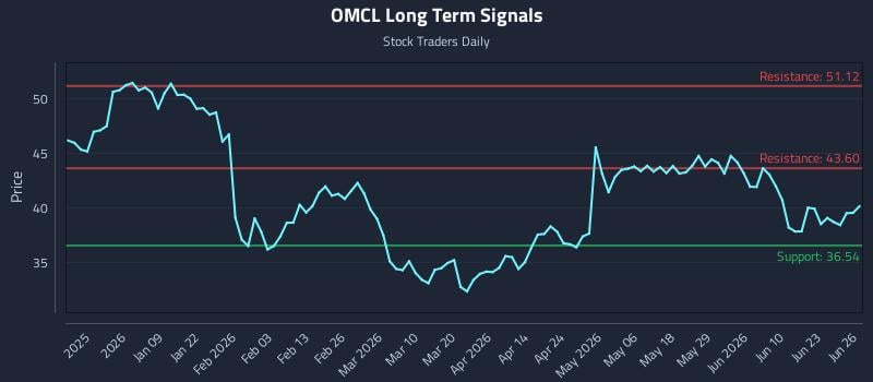 OMCL Long Term Analysis for June 28 2026