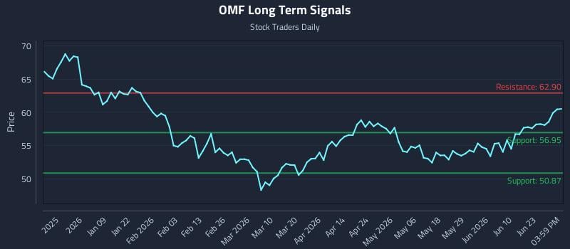 OMF Long Term Analysis for June 28 2026