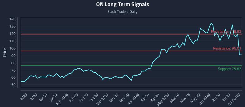 ON Long Term Analysis for June 28 2026 ON Long Term Analysis for June 28 2026