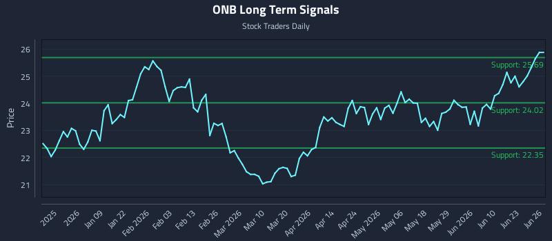 ONB Long Term Analysis for June 28 2026 ONB Long Term Analysis for June 28 2026