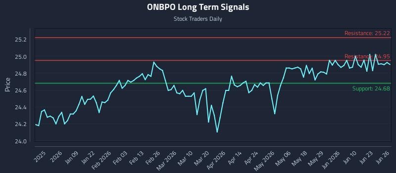 ONBPO Long Term Analysis for June 28 2026
