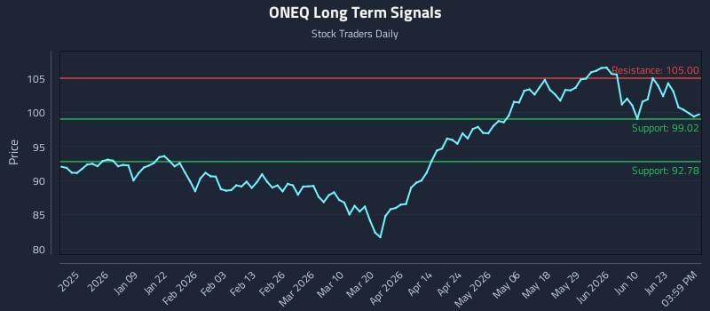 ONEQ Long Term Analysis for June 28 2026