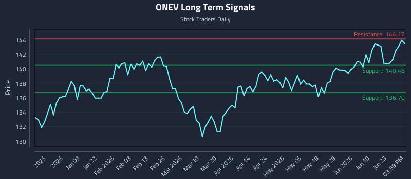 ONEV Long Term Analysis for June 28 2026