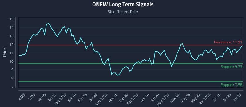 ONEW Long Term Analysis for June 28 2026