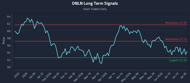 ONLN Long Term Analysis for June 28 2026