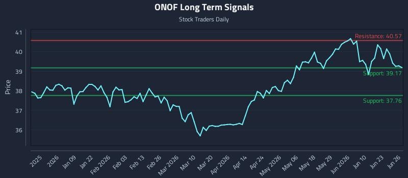 ONOF Long Term Analysis for June 28 2026