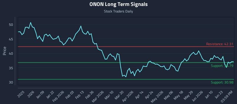 ONON Long Term Analysis for June 28 2026