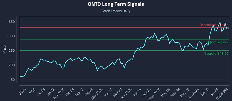 ONTO Long Term Analysis for June 28 2026 ONTO Long Term Analysis for June 28 2026
