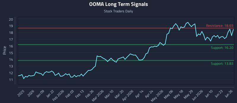 OOMA Long Term Analysis for June 28 2026