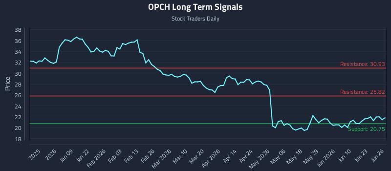 OPCH Long Term Analysis for June 28 2026